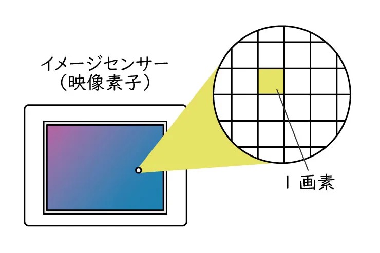 イメージセンサーを用いた画素の説明