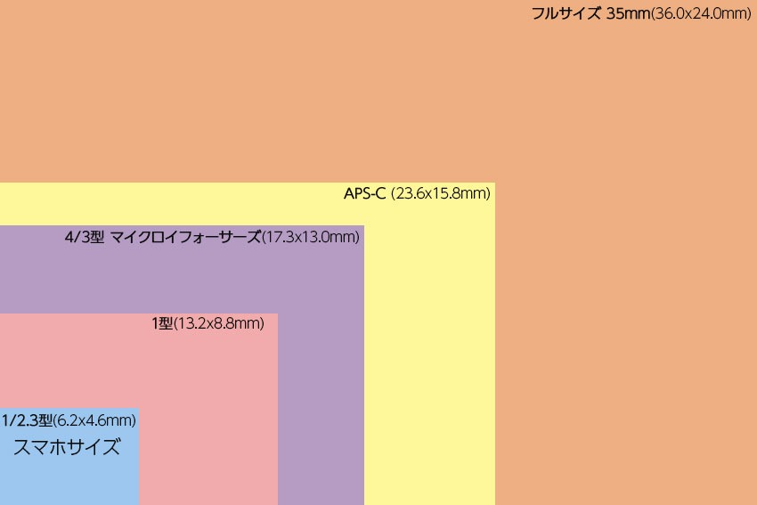 スマートフォンサイズからフルサイズまでのセンサーサイズに関する図